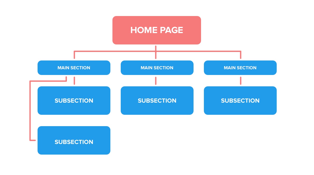 How to plan a website structure 🌐 pouya soft
